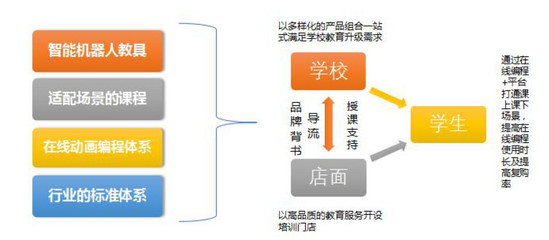 瓦力工廠機器人 今年布局300家門店，服務900所學校，全面推廣在線編程課程體系